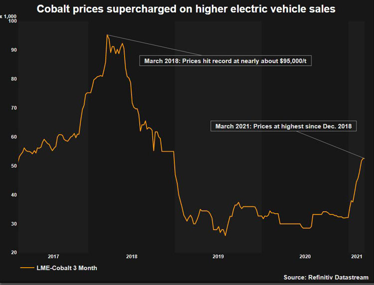 Всплеск продаж электромобилей взорвал цены на кобальт