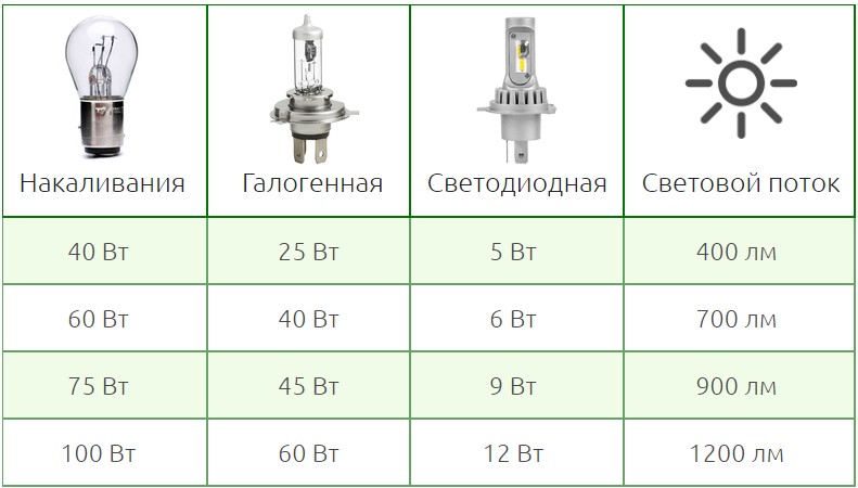 Примерное соотношение мощности разных типов ламп